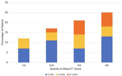 Financial toxicity in cancer patients and subsequent risk of repeat acute care utilization